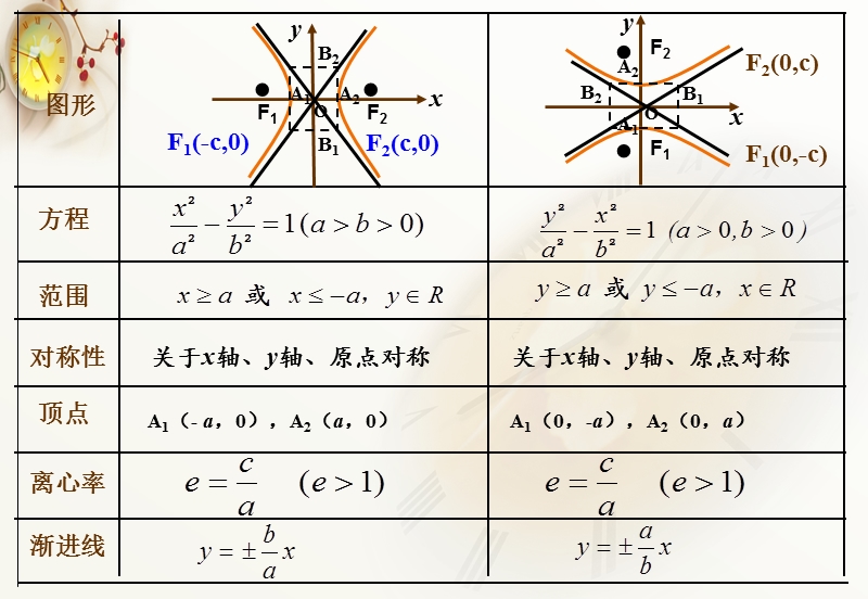 《双曲线的简单几何性质》课时2 课件.ppt_第3页