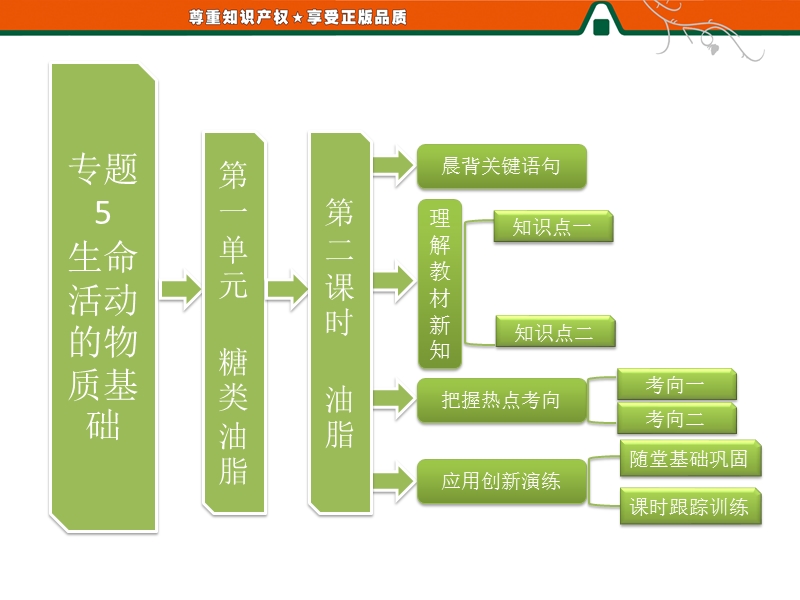 第一部分 专题5 第一单元 第二课时 油脂.ppt_第1页