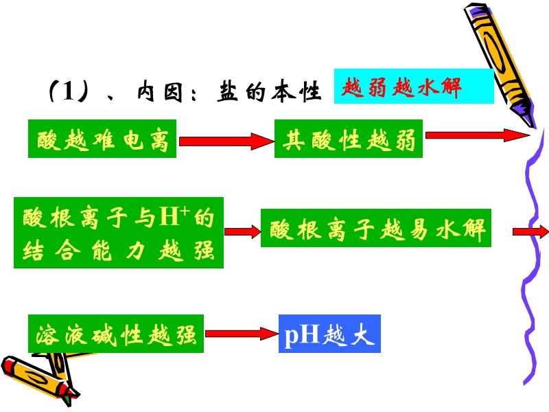 3.2.3.弱电解质的电离 盐类的水解.ppt_第3页