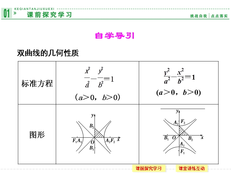 高中数学2-3-2双曲线的简单几何性质.ppt_第2页