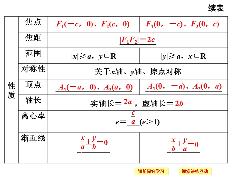 高中数学2-3-2双曲线的简单几何性质.ppt_第3页