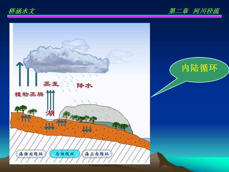 第2章 河川径流.ppt_第3页