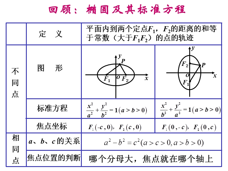 高二数学双曲线及其标准方程(1).ppt_第2页