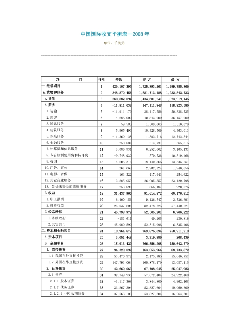 材料14：——中国国际收支平衡表--2008年.doc_第1页