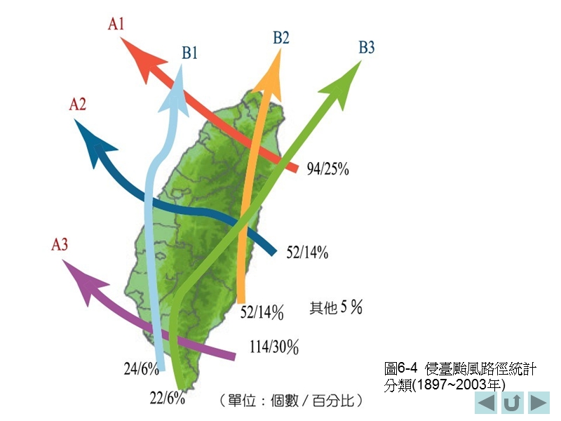 第六章天然灾害 9页.ppt_第3页