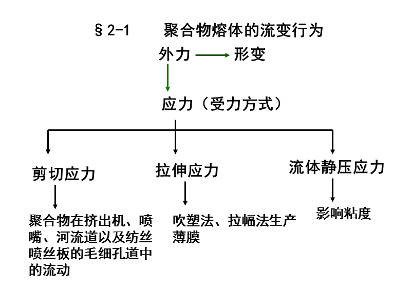 02聚合物的流变性质 p40.ppt_第2页