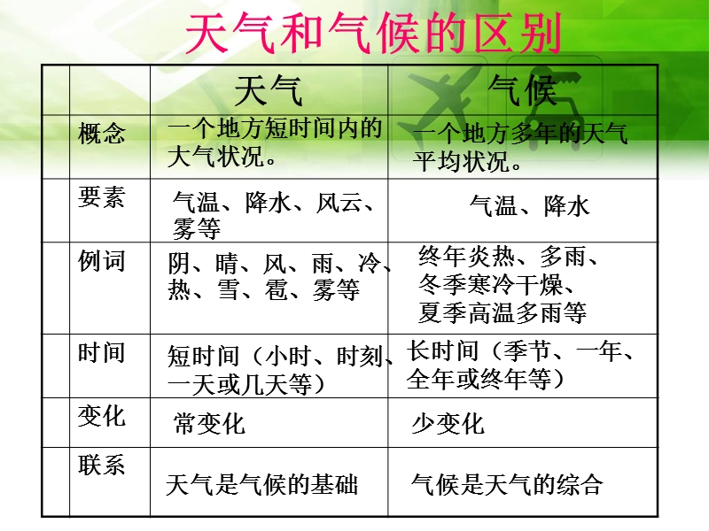 《世界的气候》 推荐.ppt_第3页