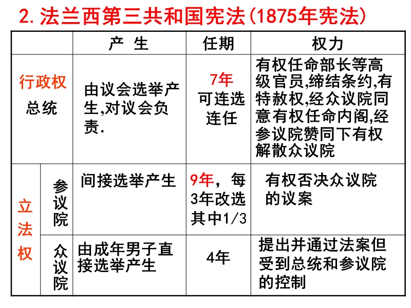 第9课资产阶级代议制在欧洲大陆的发展 潮州市金山中学.ppt_第3页