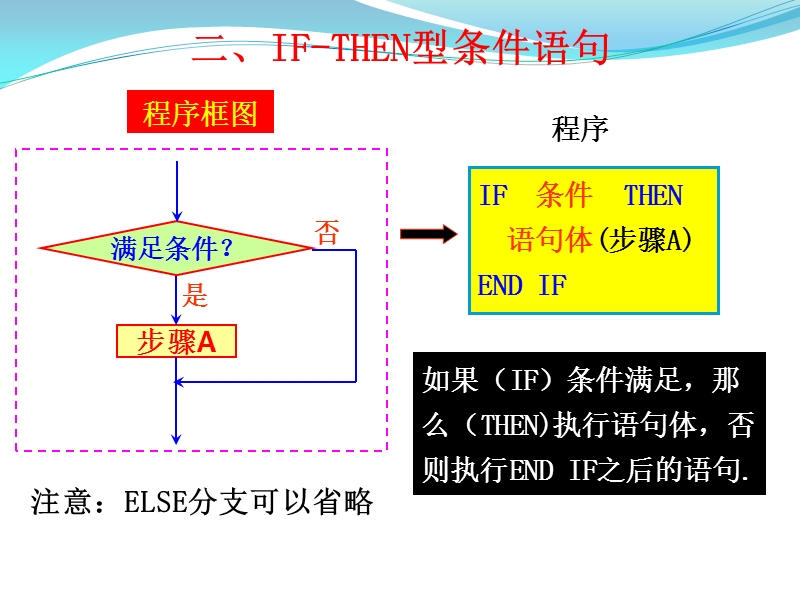 1.2.2 条件语句 16页.ppt_第3页