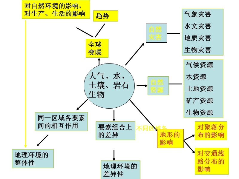 地理环境的整体性和差异性 推荐.ppt_第2页