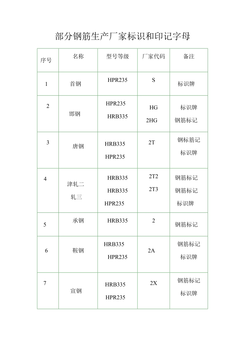 部分钢筋生产厂家_标识和印记字母2.doc_第1页