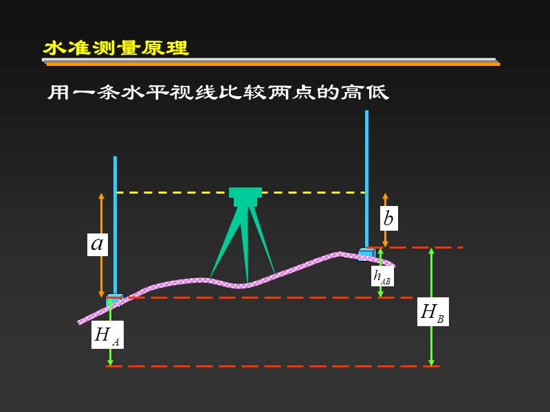 第二章 水准测量 高程测量.ppt_第3页