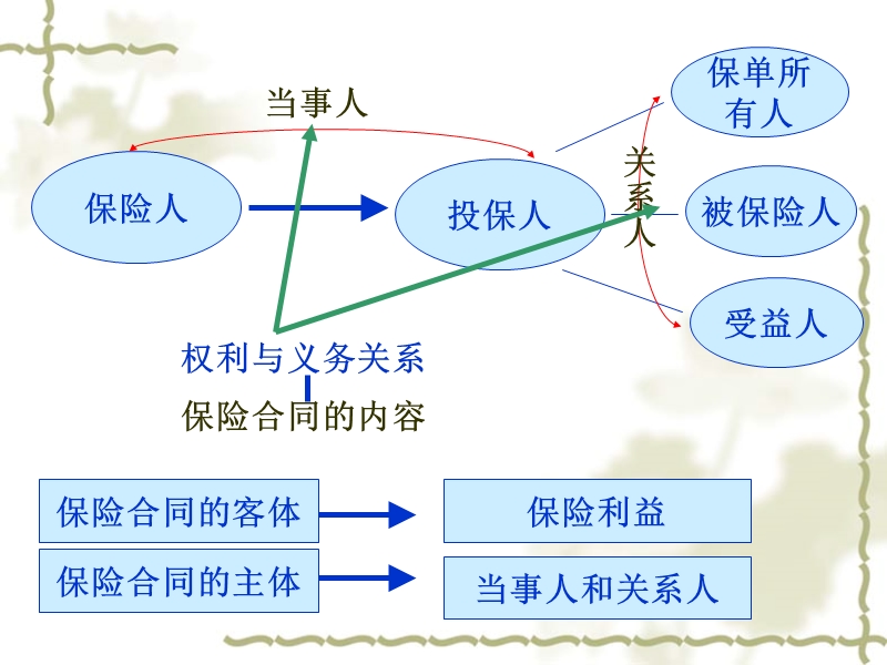 保险学课件3.1 第三章保险合同.ppt_第2页