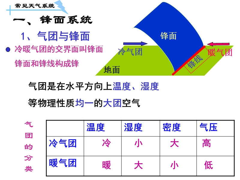 常见天气系统 经典..ppt_第2页