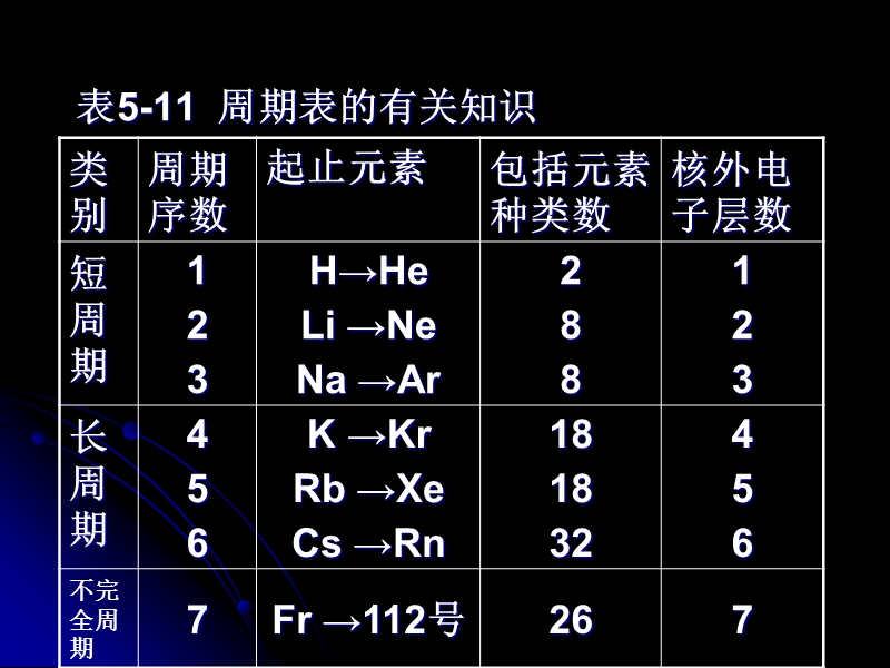 第三节元素周期表（一）p14.ppt_第3页