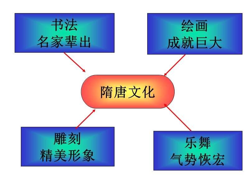 第8课辉煌的隋唐文化(一) （40页）.ppt_第3页