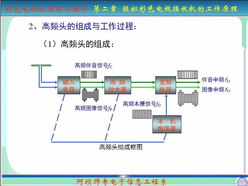 第2.2讲 高频头 模拟彩色电视接收机工作原理.ppt_第3页