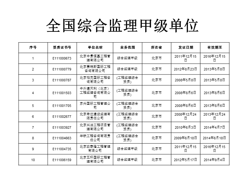 2012年全国综合监理甲级单位统计表_.ppt_第1页