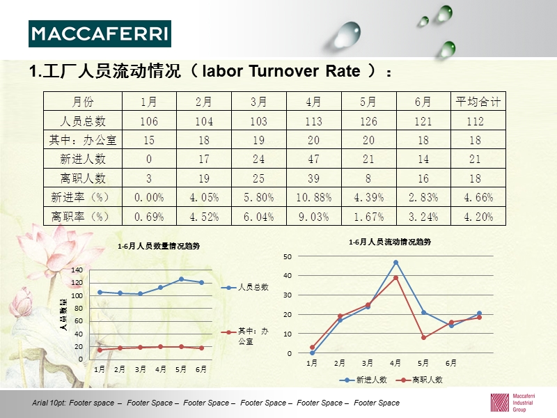 2012年人事工作计划 宁乡工厂2011年上半年人事工作总结.ppt_第3页