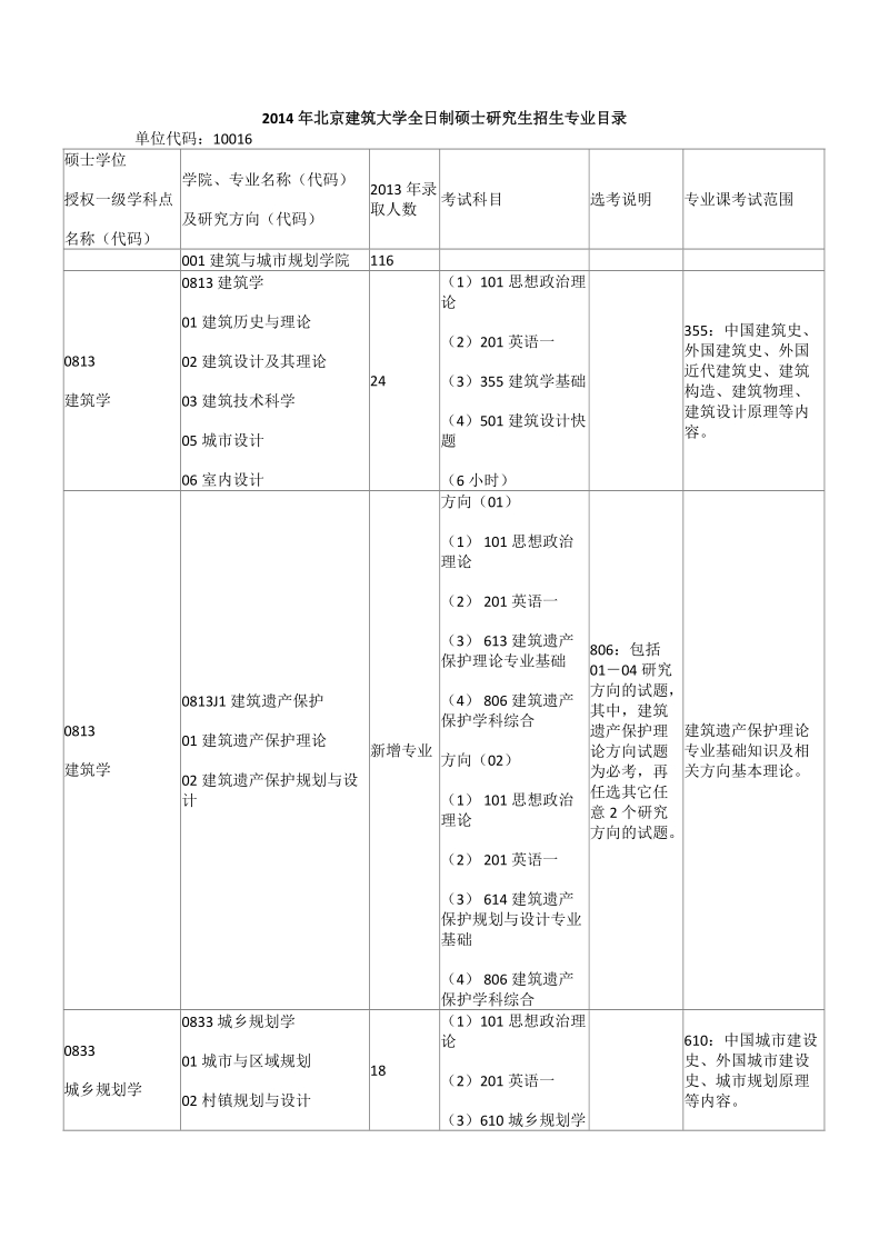 2014北京建筑大学全日制硕士研究生招生专业.docx_第1页