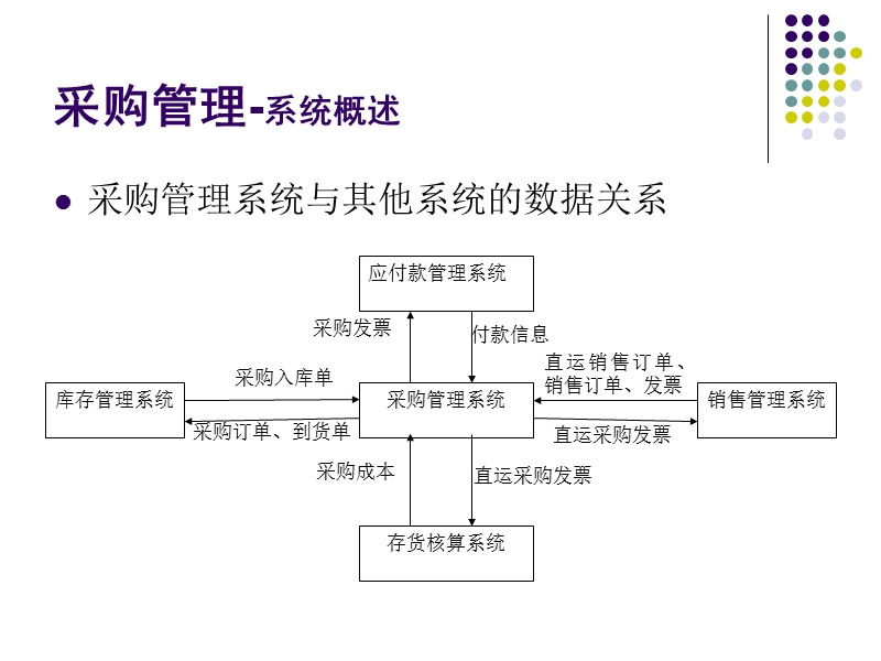 第9章采购管理 24p.ppt_第3页