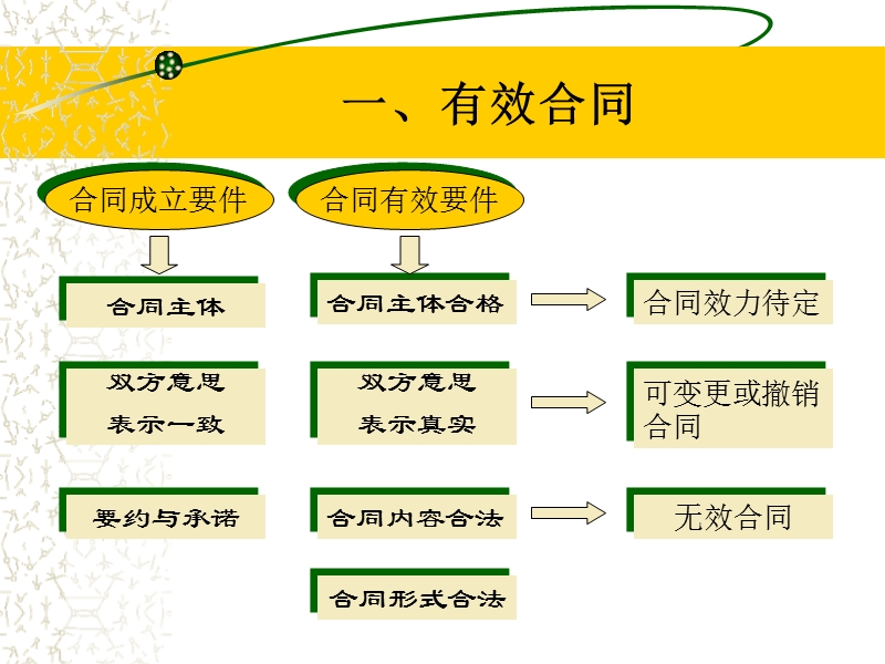 第八章 合同法 三、合同的形式与成立.ppt_第2页