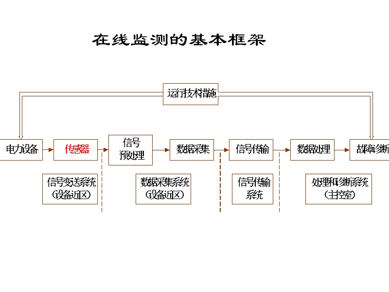 传感器 王永强.ppt_第3页