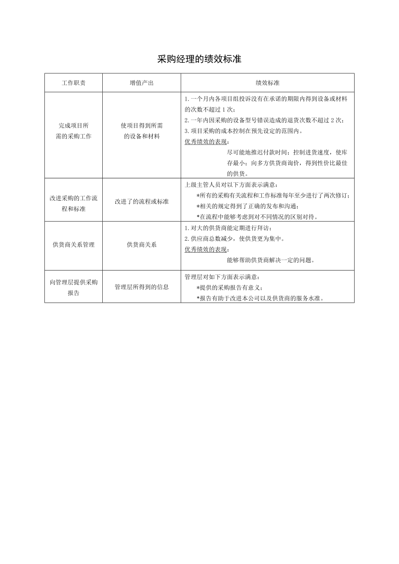 采购经理的绩效标准.docx_第1页