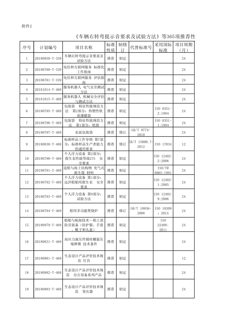 车辆右转弯提示音要求及试验方法等365项推荐性国家标准计划项目汇总表.xlsx_第1页