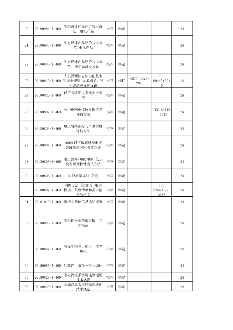 车辆右转弯提示音要求及试验方法等365项推荐性国家标准计划项目汇总表.xlsx_第2页