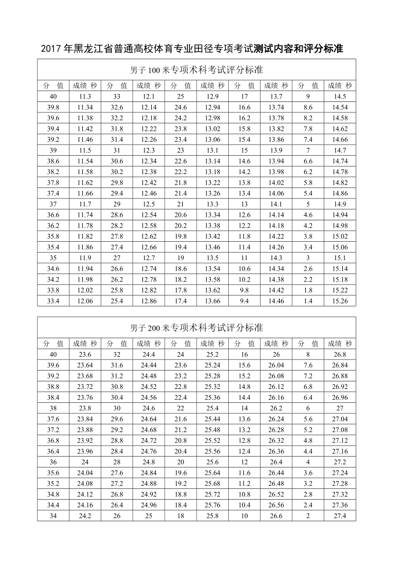 2009年体育教育专项考试评分标准.doc_第1页