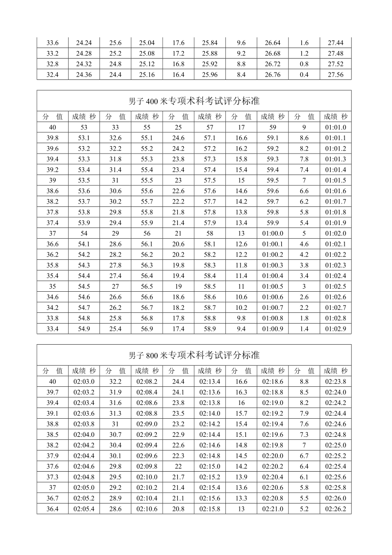 2009年体育教育专项考试评分标准.doc_第2页