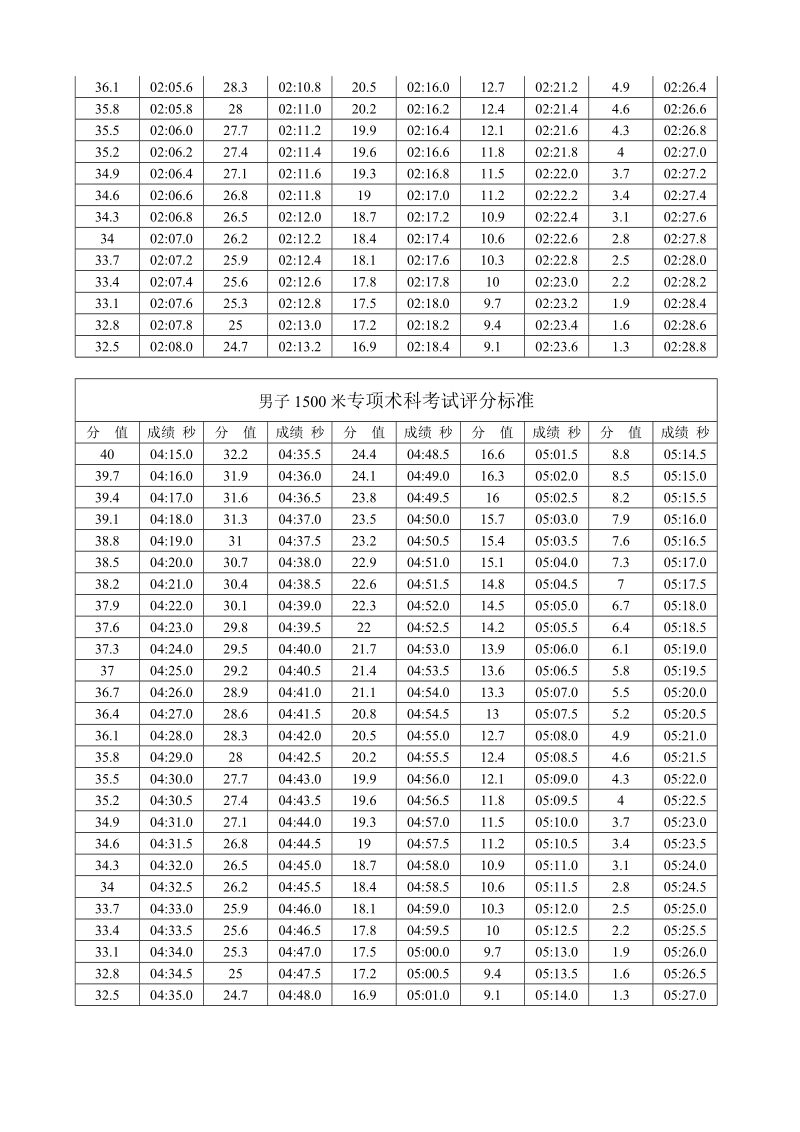 2009年体育教育专项考试评分标准.doc_第3页