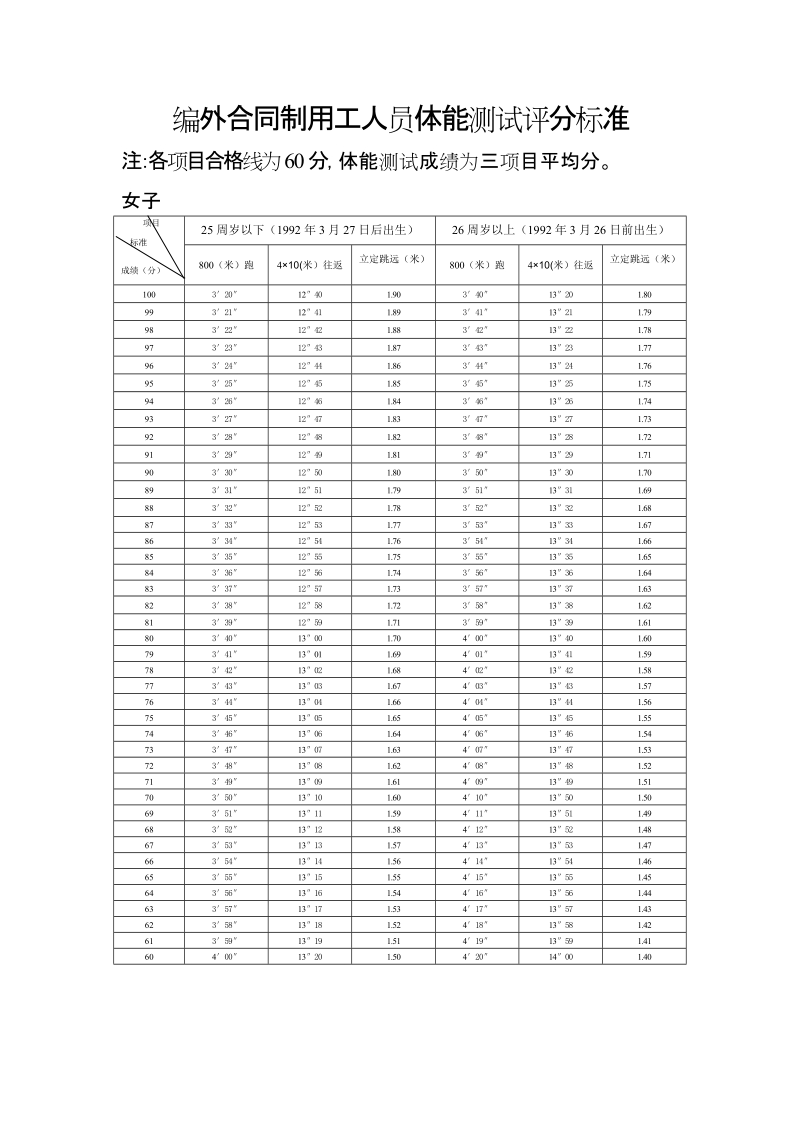 合同制消防文员体能测试评分标准.doc_第2页