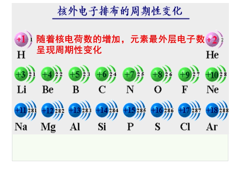 人教版高一化学必修二1.2《元素周期律第一课时》课件2.ppt_第3页