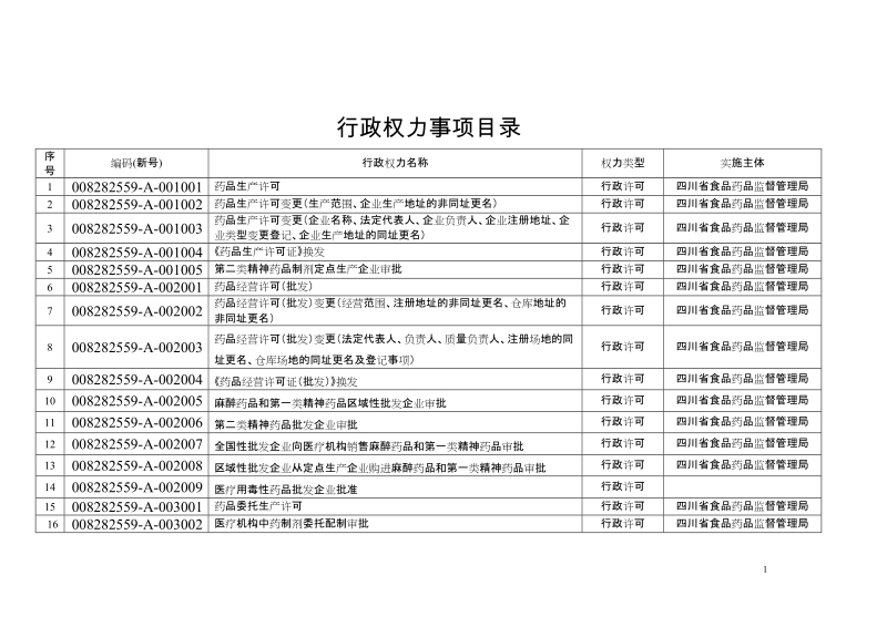 661四川省食品药品监督管理局药品生产质量管理规 ….doc_第1页