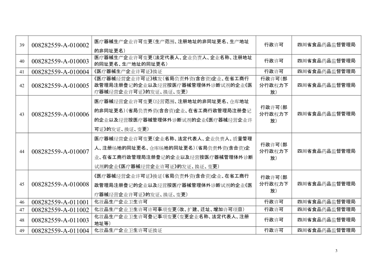 661四川省食品药品监督管理局药品生产质量管理规 ….doc_第3页