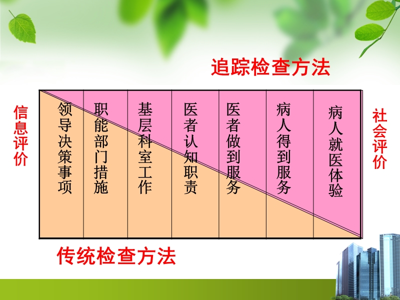 现代医院质量管理方法.ppt_第2页