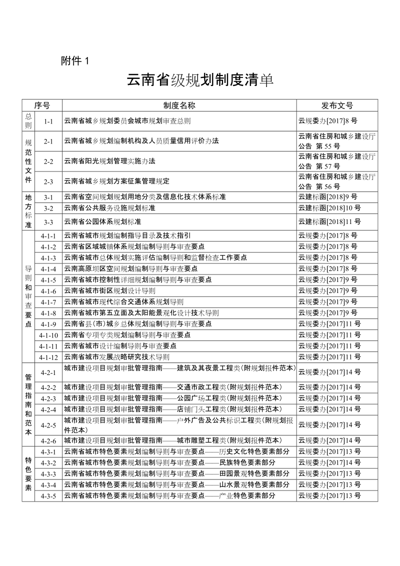 云南省级规划制度清单doc.doc_第1页