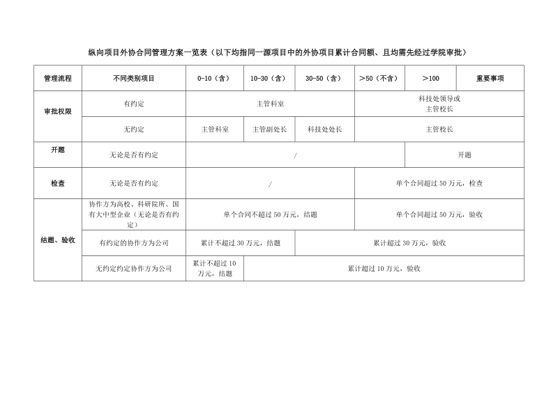 不同类别协作方外协项目管理方案一览表.doc_第1页