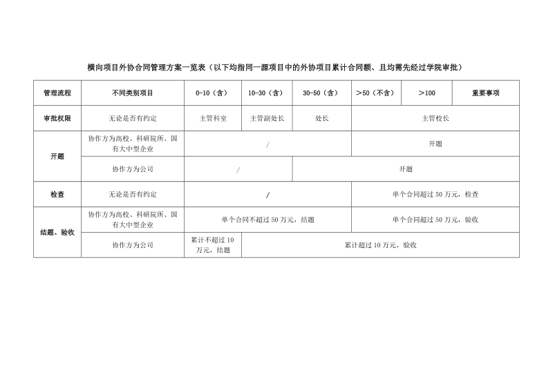 不同类别协作方外协项目管理方案一览表.doc_第2页