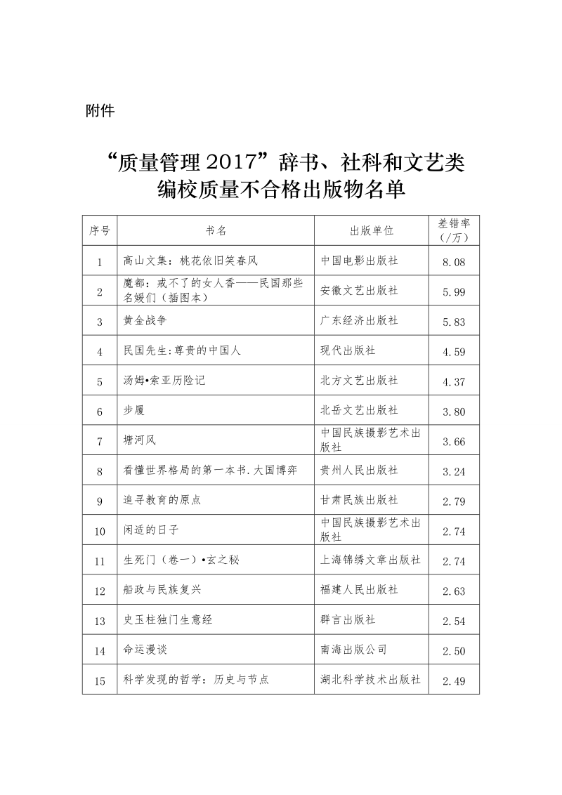 关于“质量管理2017”辞书、社科和文艺类编校质量不 ….doc_第1页