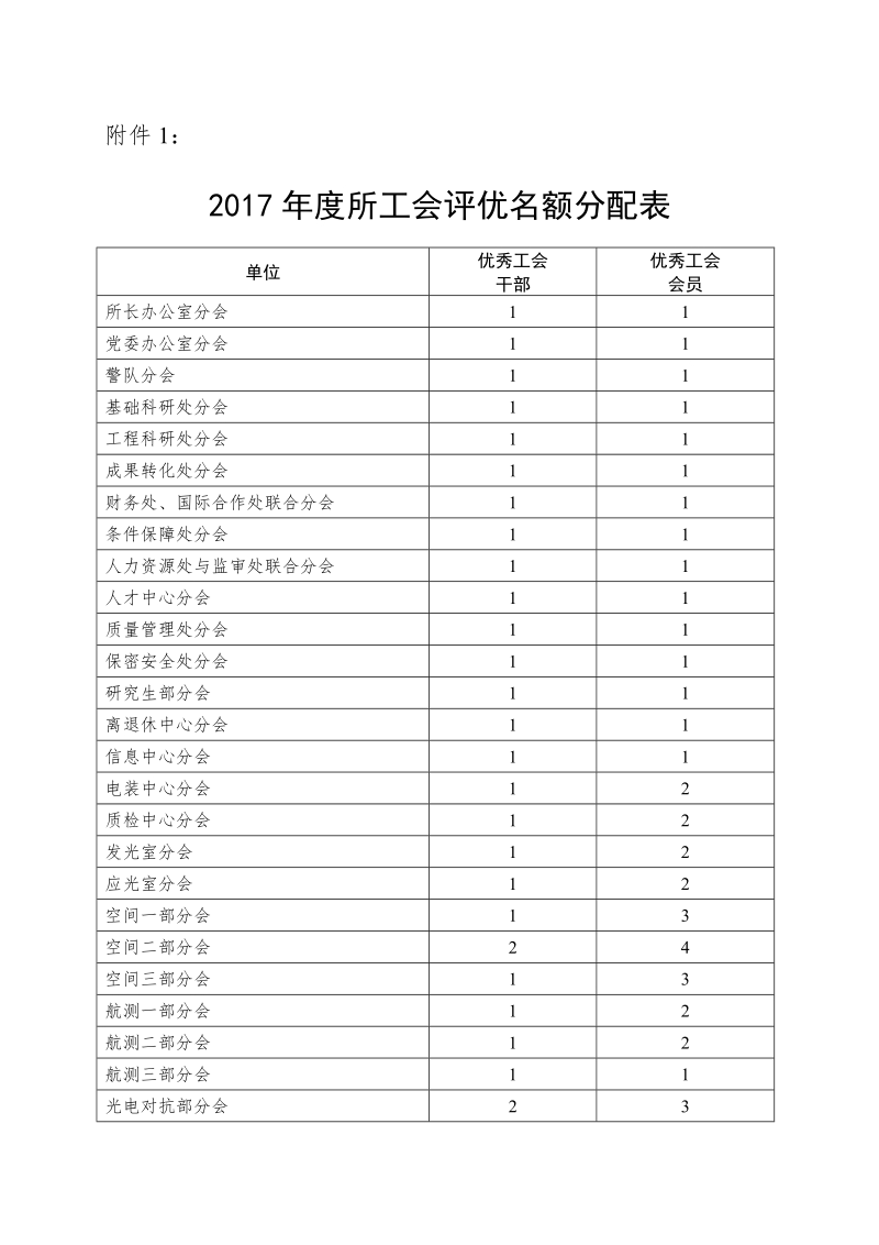 关于召开长春光学精密机械与物理研究所第四届职工 ….docx_第1页