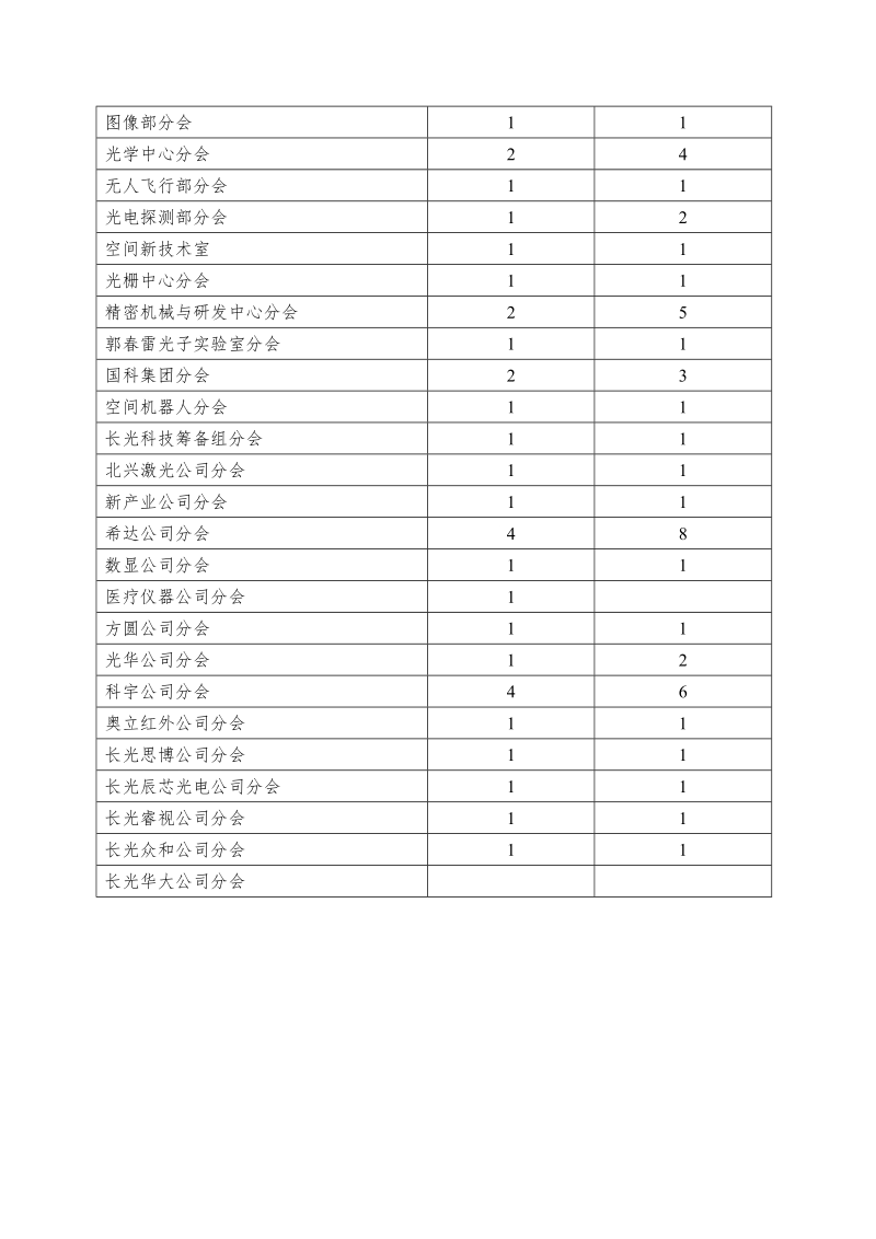 关于召开长春光学精密机械与物理研究所第四届职工 ….docx_第2页