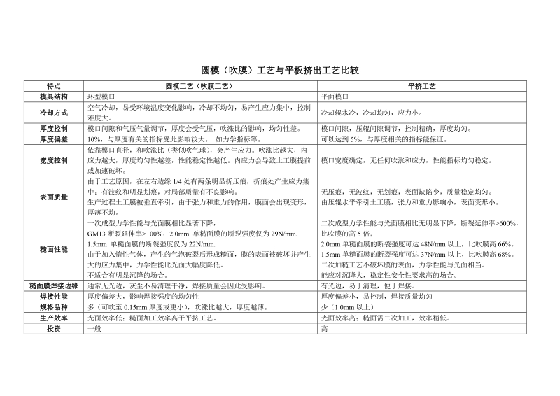 hdpe土工膜 圆模(吹膜)工艺与平模工艺比较.doc_第1页