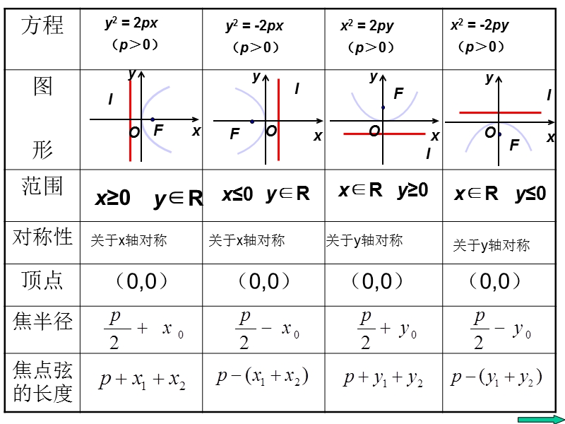 数学精华课件：抛物线的简单几何性质(2) (1).ppt_第2页