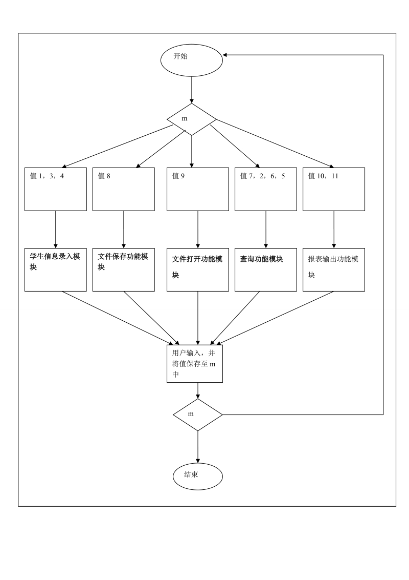 C  成绩管理系统实验报告含源代码.doc_第3页