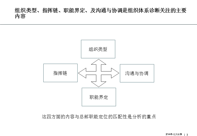 管理诊断-组织体系.ppt_第3页