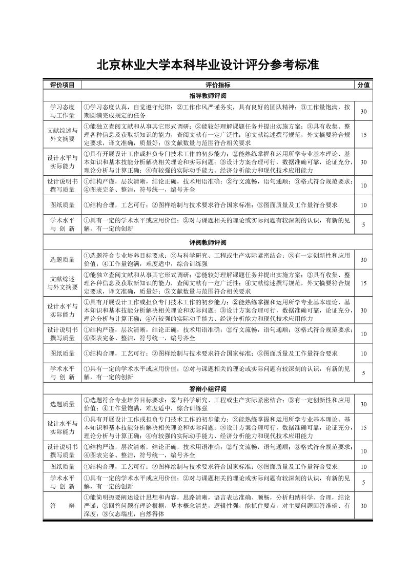 北京林业大学本科论文评分参考标准.doc_第3页