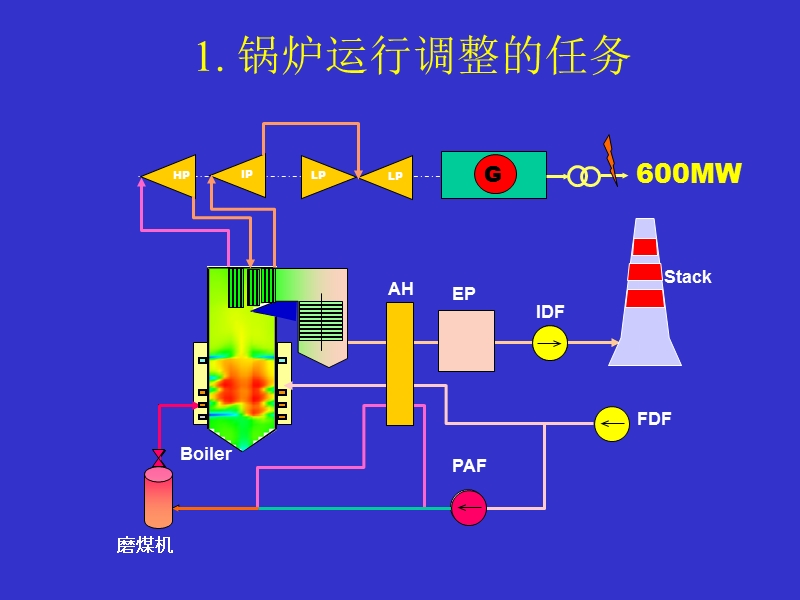 第七讲 超临界锅炉运行与调整.ppt_第3页